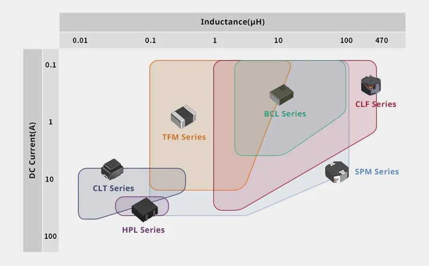 TDK: The Integral Role of Power Inductors in the Electrification of Cars—Including ADAS and EVs 
